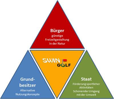 SwinGolf Dreieck–für Bürger, Staat und Grundbesitzer